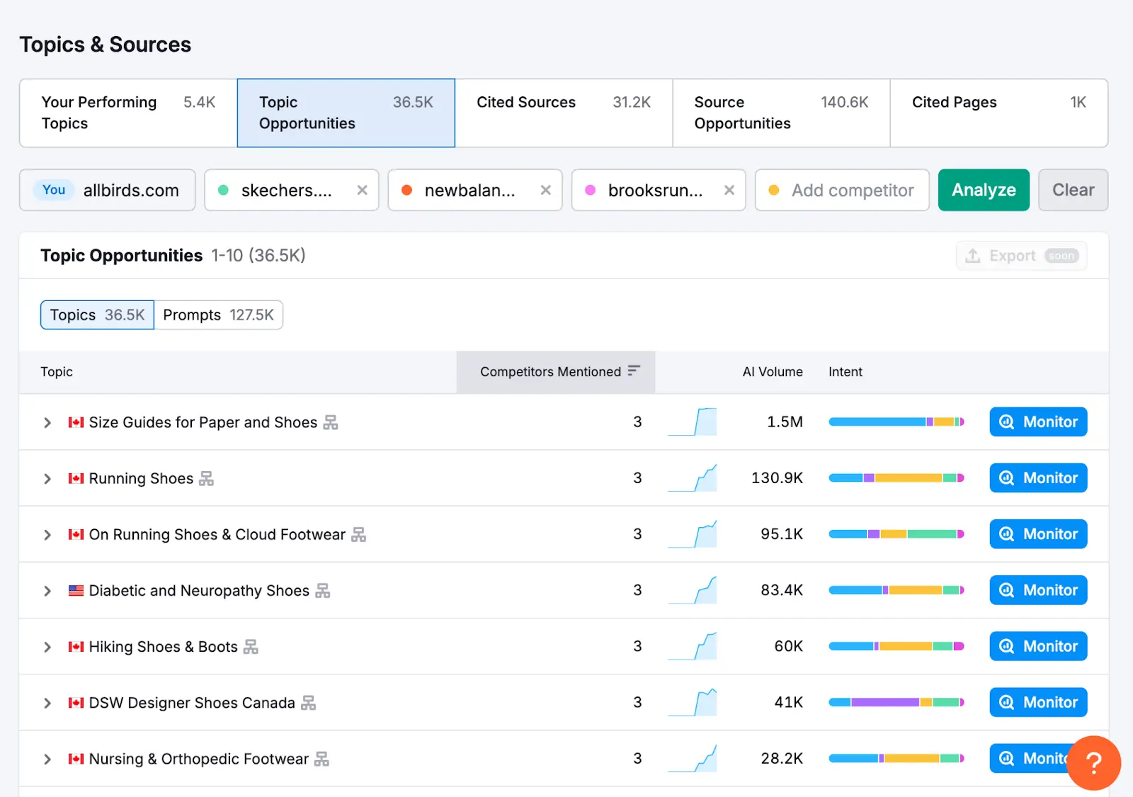 Topic Opportunities showing a list of topics where AI-generated answers exist and attract demand.