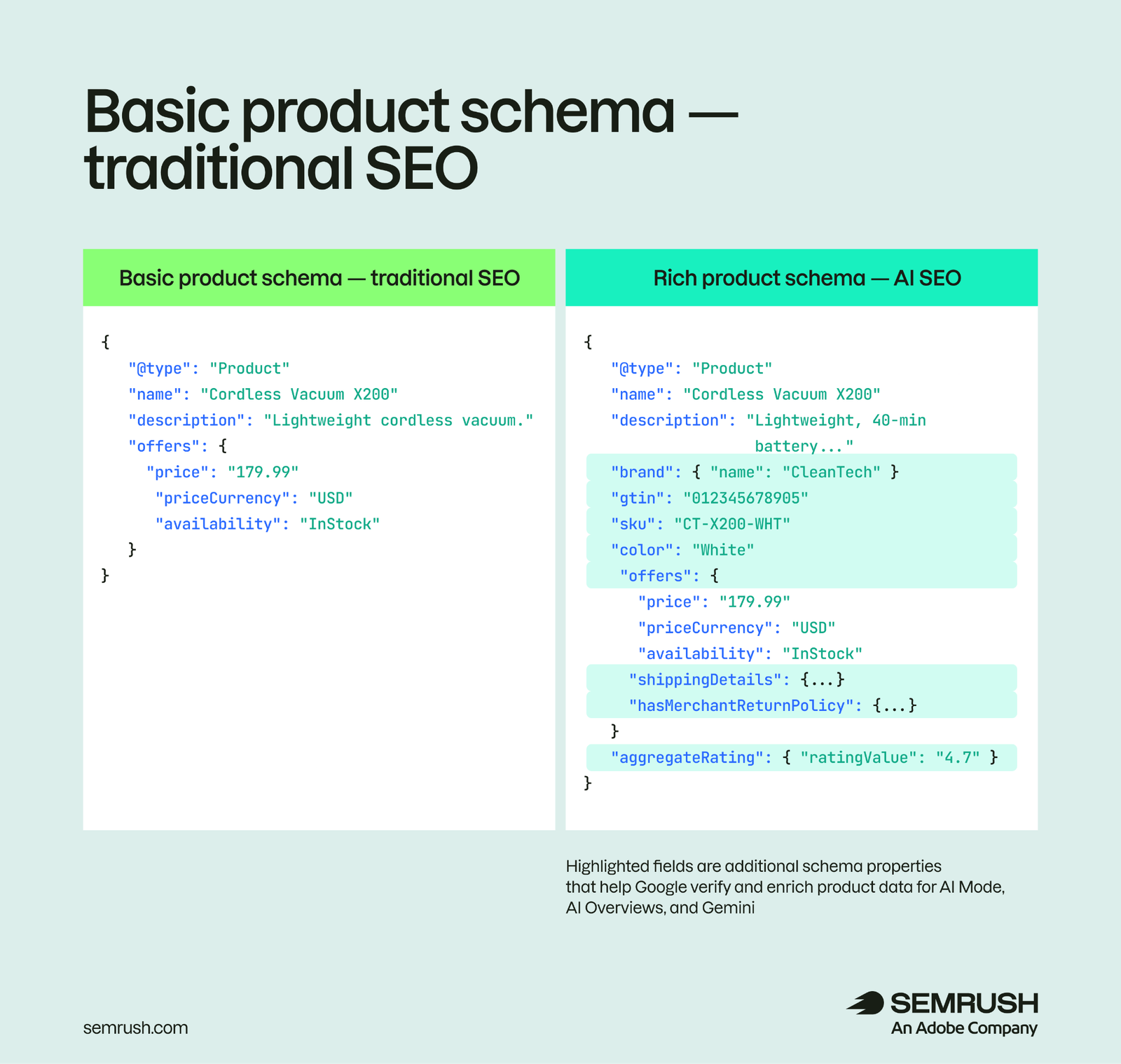 Side-by-side comparison of basic product schema versus rich product schema, showing additional fields like brand, GTIN, shipping details, and return policy needed for AI shopping agents.