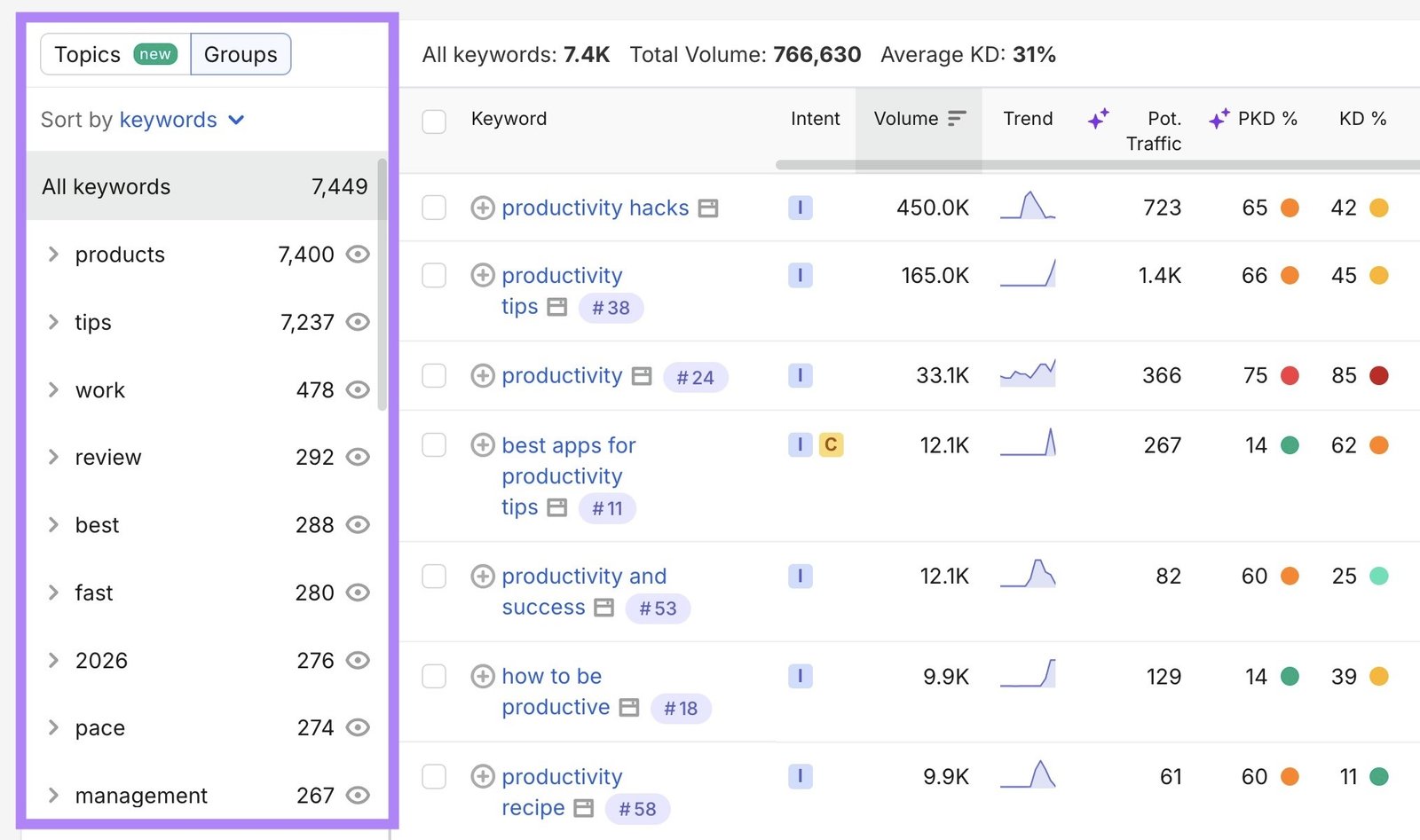 Keyword Magic Tool with the keyword groups highlighted on the left-hand side.