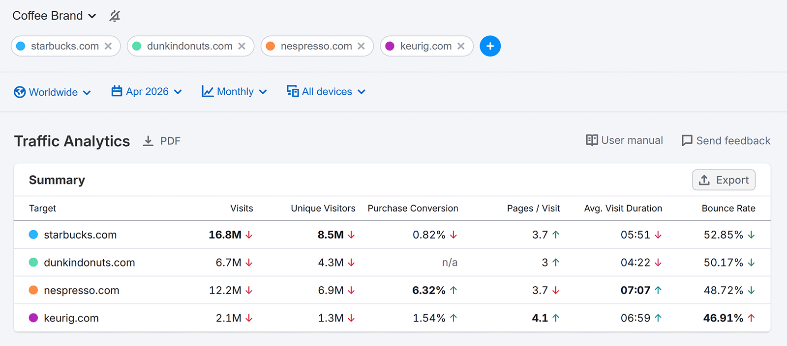 Traffic Analytics dashboard comparing website traffic, visitors, and engagement metrics across coffee brands