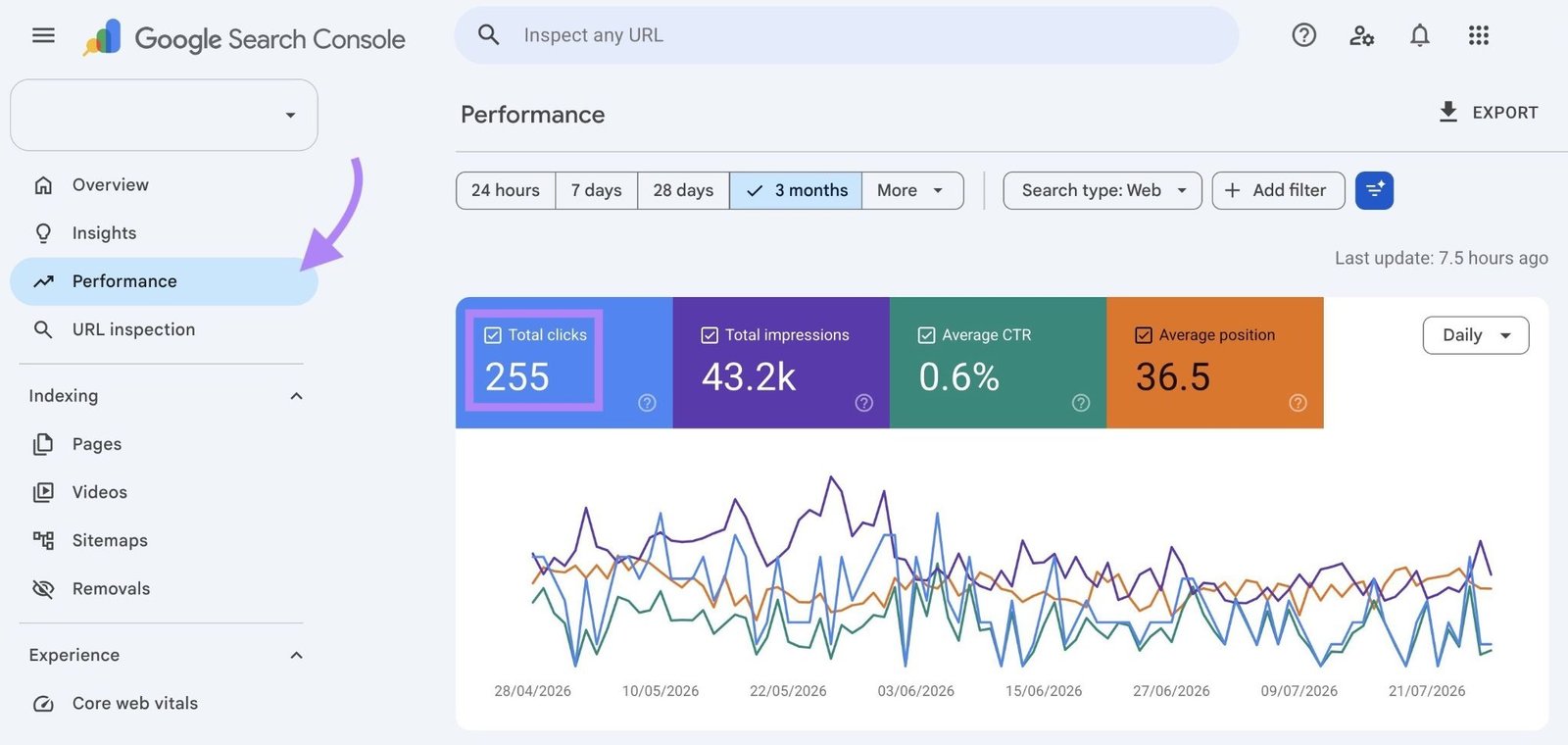 The "Performance" report on GSC with the "Total clicks" metrics highlighted.