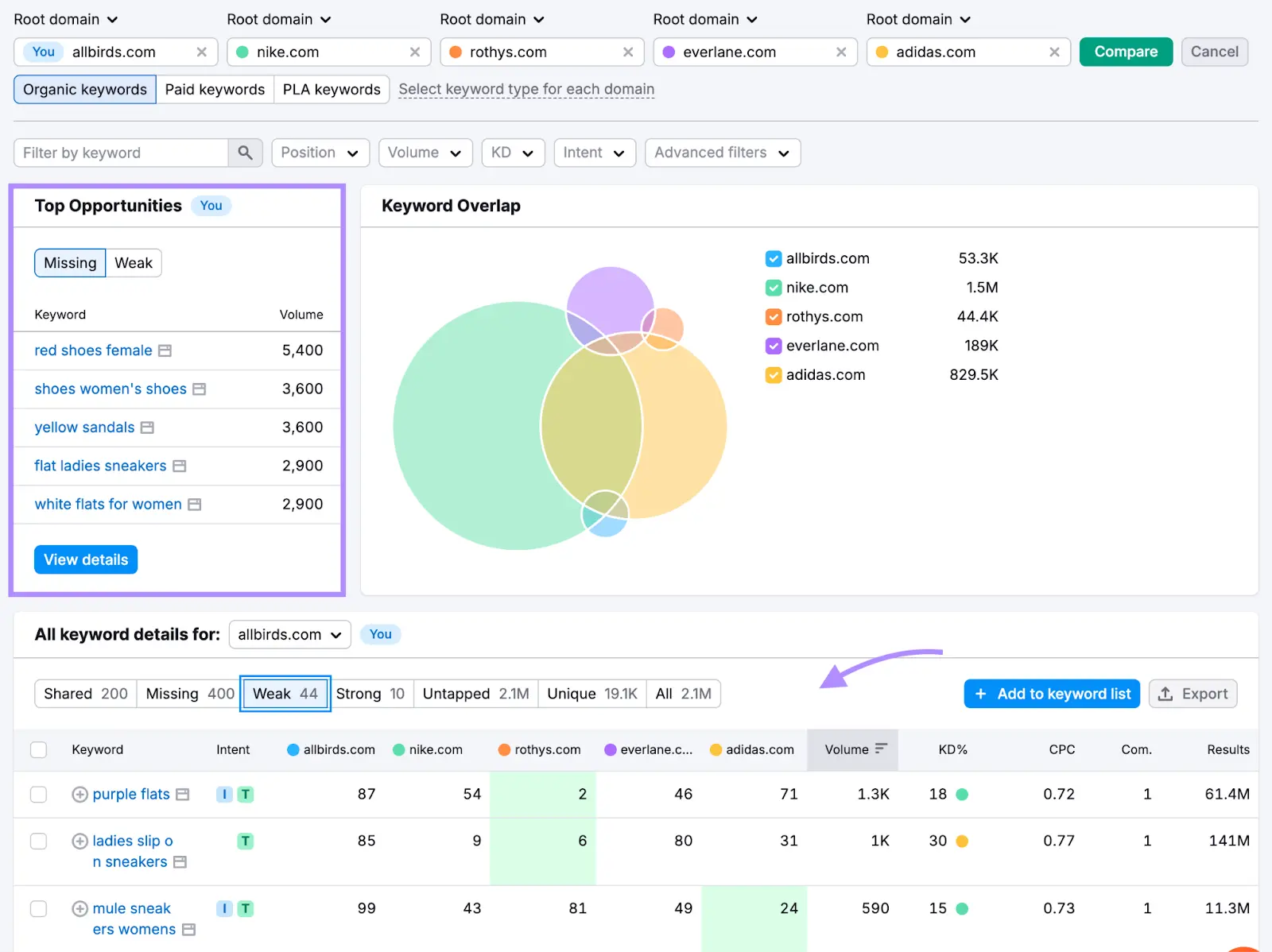 Keyword Gap report with the "Top Opportunities" widget highlighted.