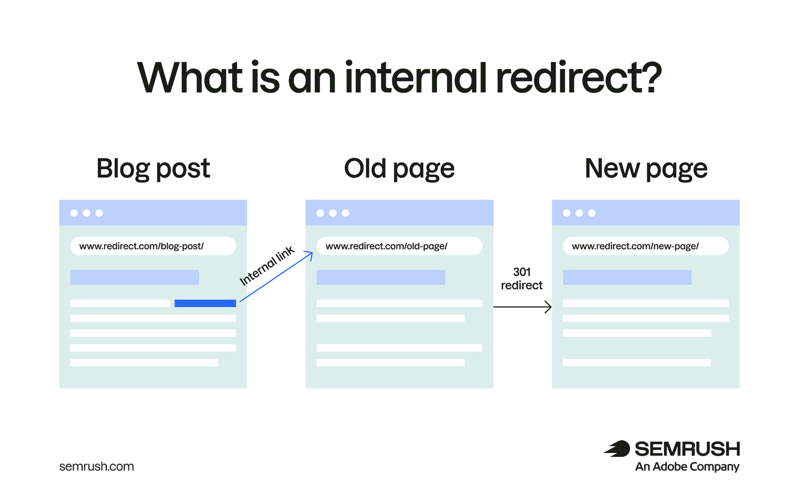 An internal link points to an old page that uses a 301 redirect to send visitors to a new page