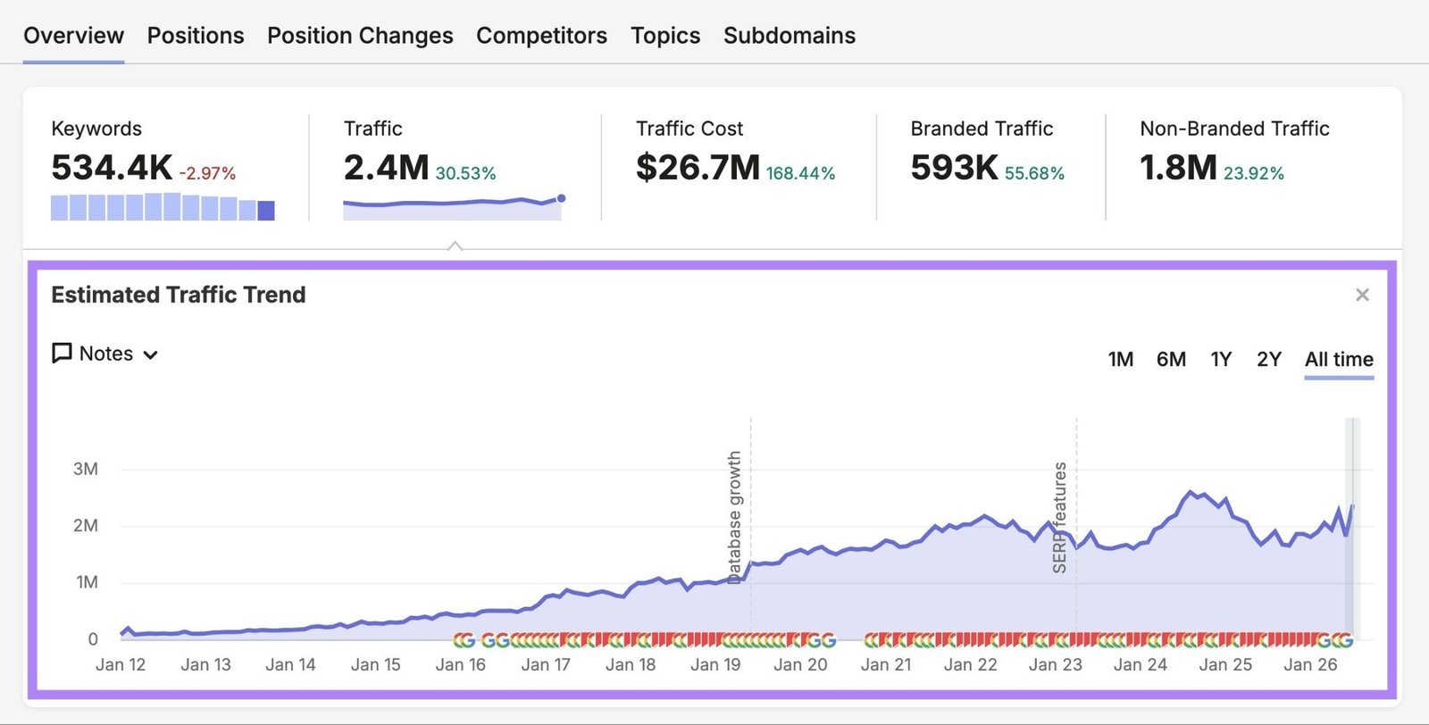 Organic Rankings report with the "Estimated Traffic Trend" chart highlighted.
