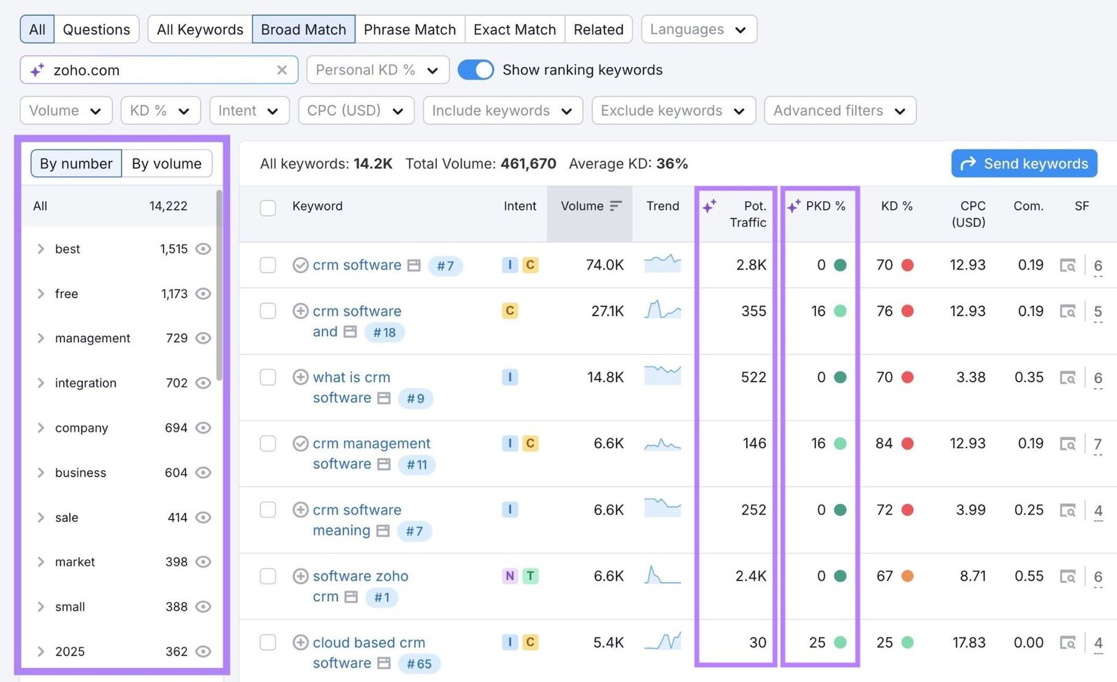 Keyword Magic Tool report with the keyword topic groups, potential traffic, and PKD% highlighted.