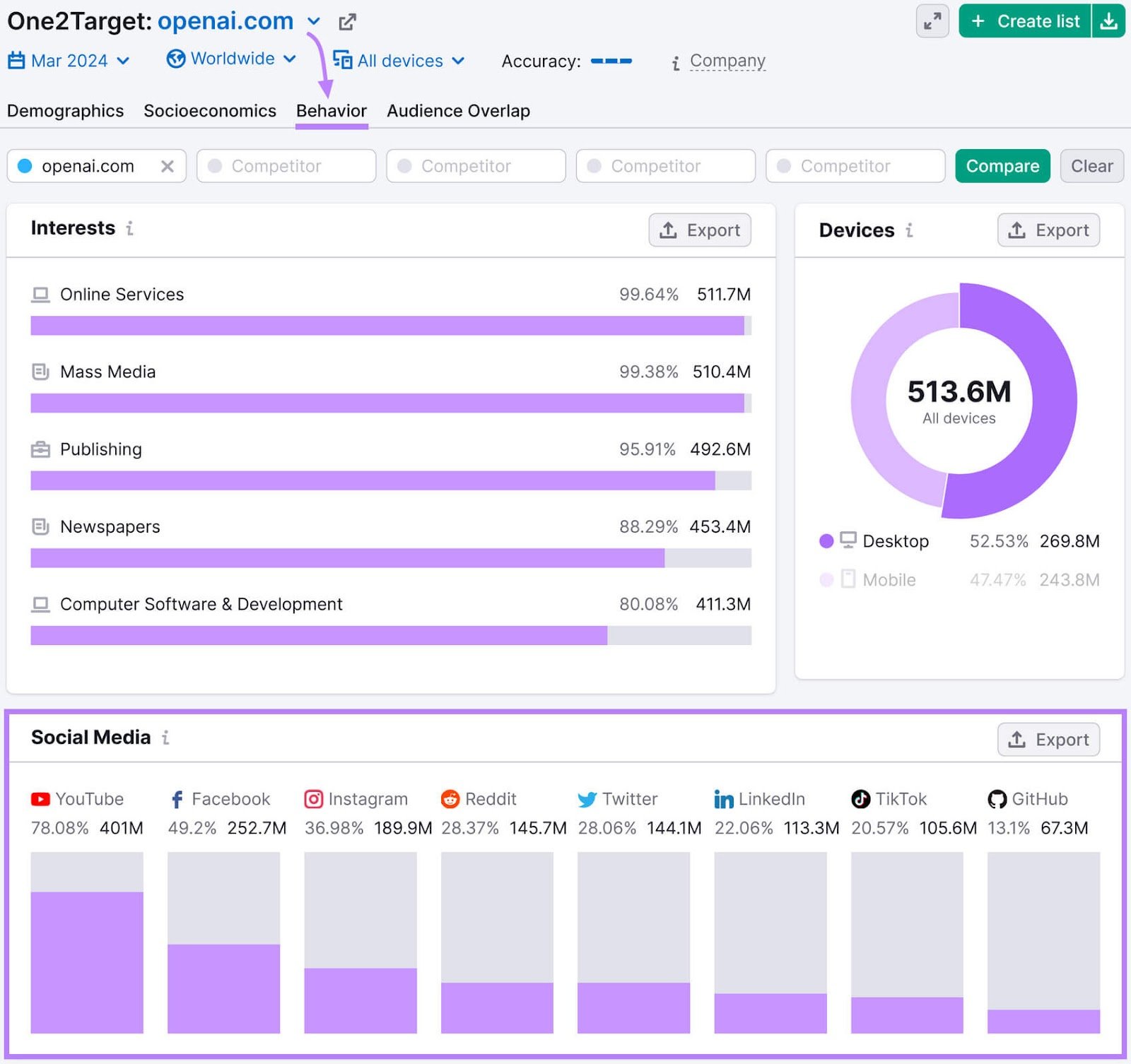 One2Target "Behavior" dashboard, with a focus on the "Social Media" panel, highlighted with a purple box.