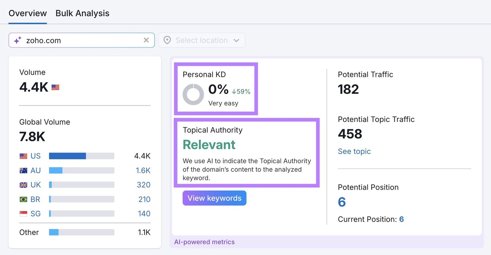 Keyword Overview report with personal keyword difficulty, and topical authority highlighted.