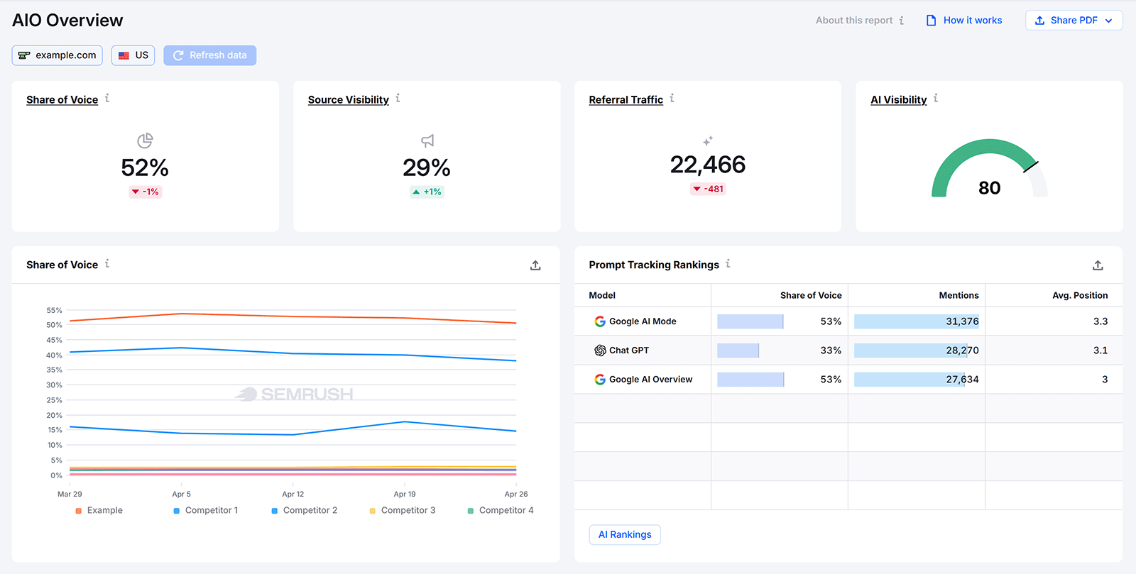 AI Overview dashboard showing share of voice, source visibility, referral traffic, AI visibility, and prompt rankings across Google and ChatGPT