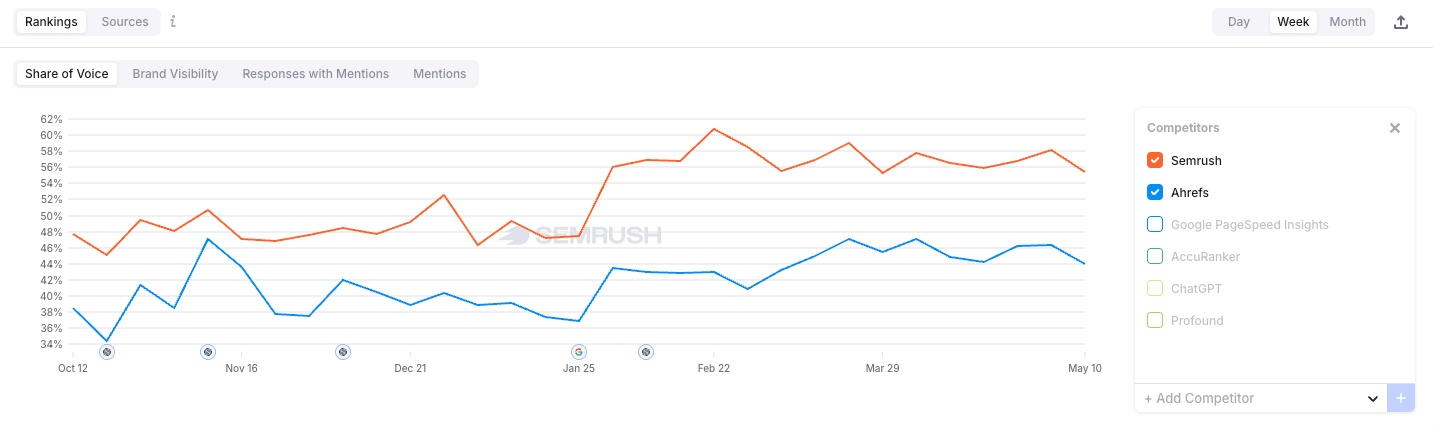 Enterprise AIO share of voice