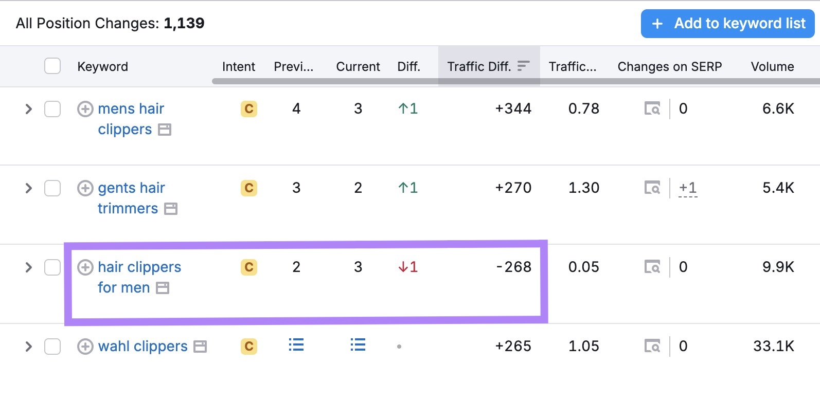 A one-position slip for a keyword leading to an estimated loss of 268 organic visits highlighted on the Organic Rankings tool.