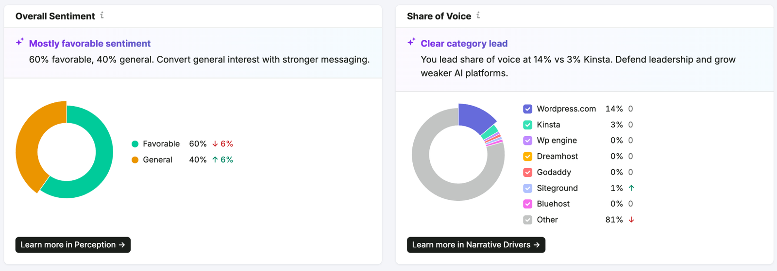 AI sentiment in Semrush's Brand Performance report (AI Visibility Toolkit)