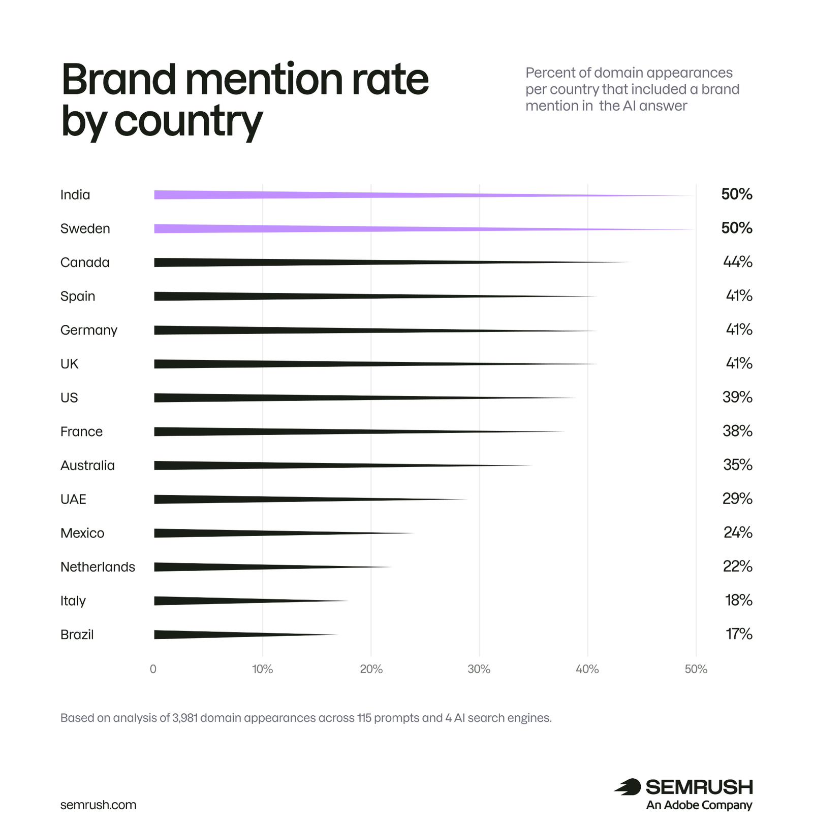 Brand mention rate by country