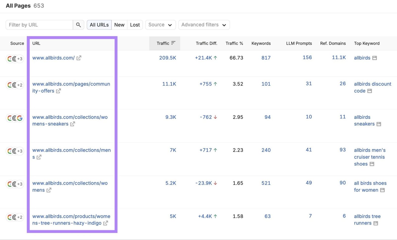 Top Pages report showing that for Allbirds most of the organic traffic is driven by collection and category pages.