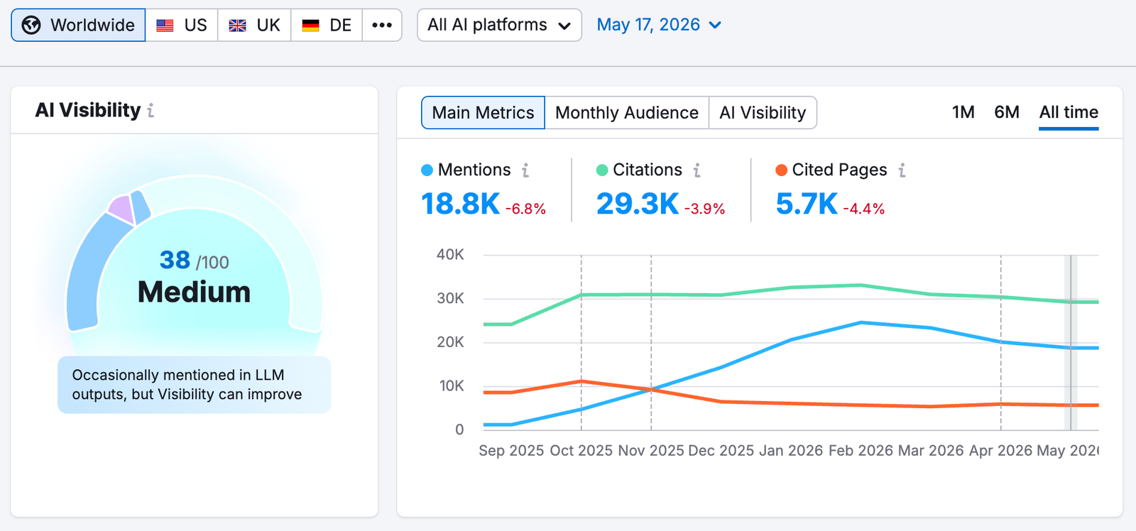 Visibility Overview in Semrush's AI Visibility Toolkit