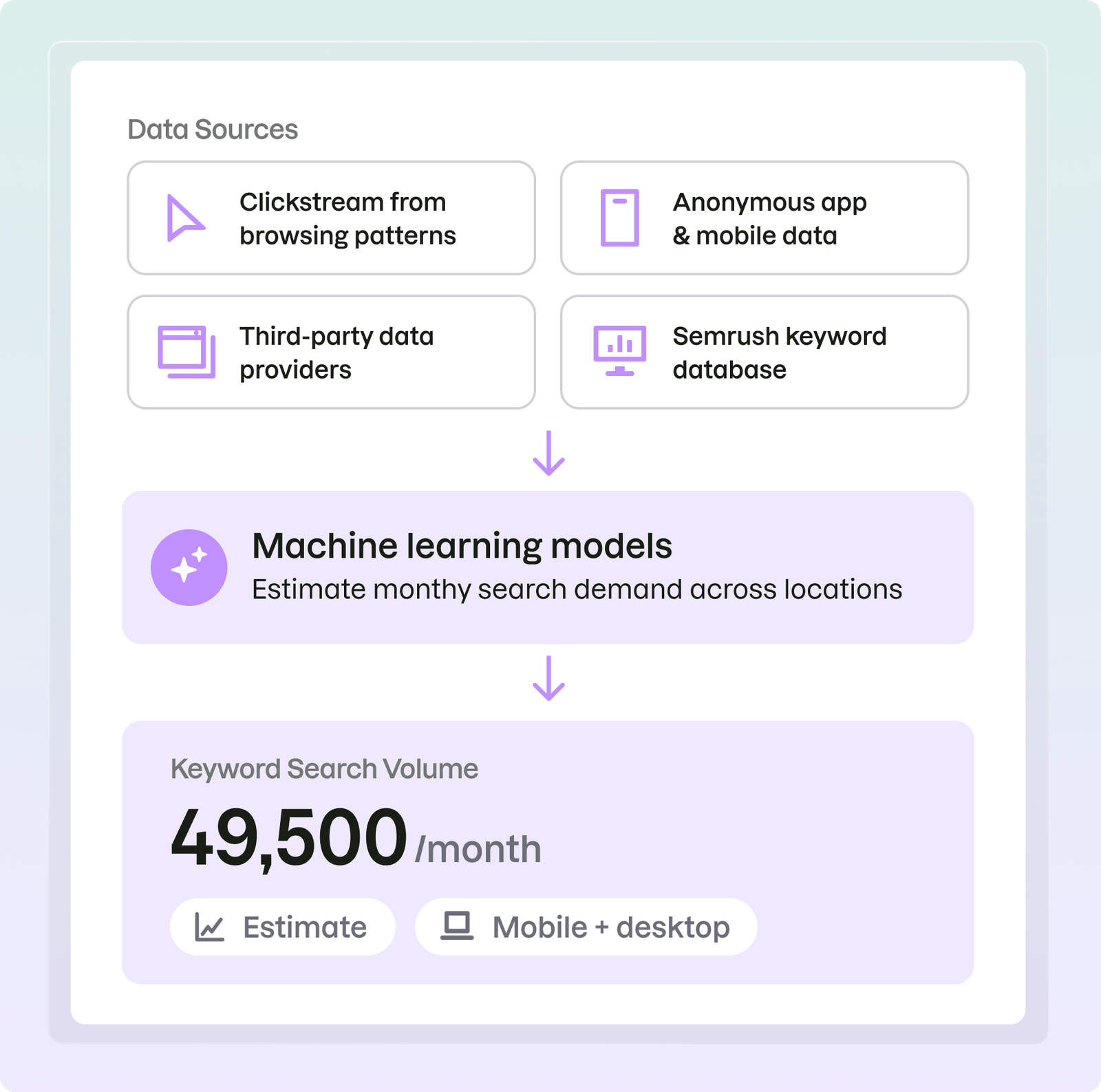 How We Calculate Keyword Search Volume