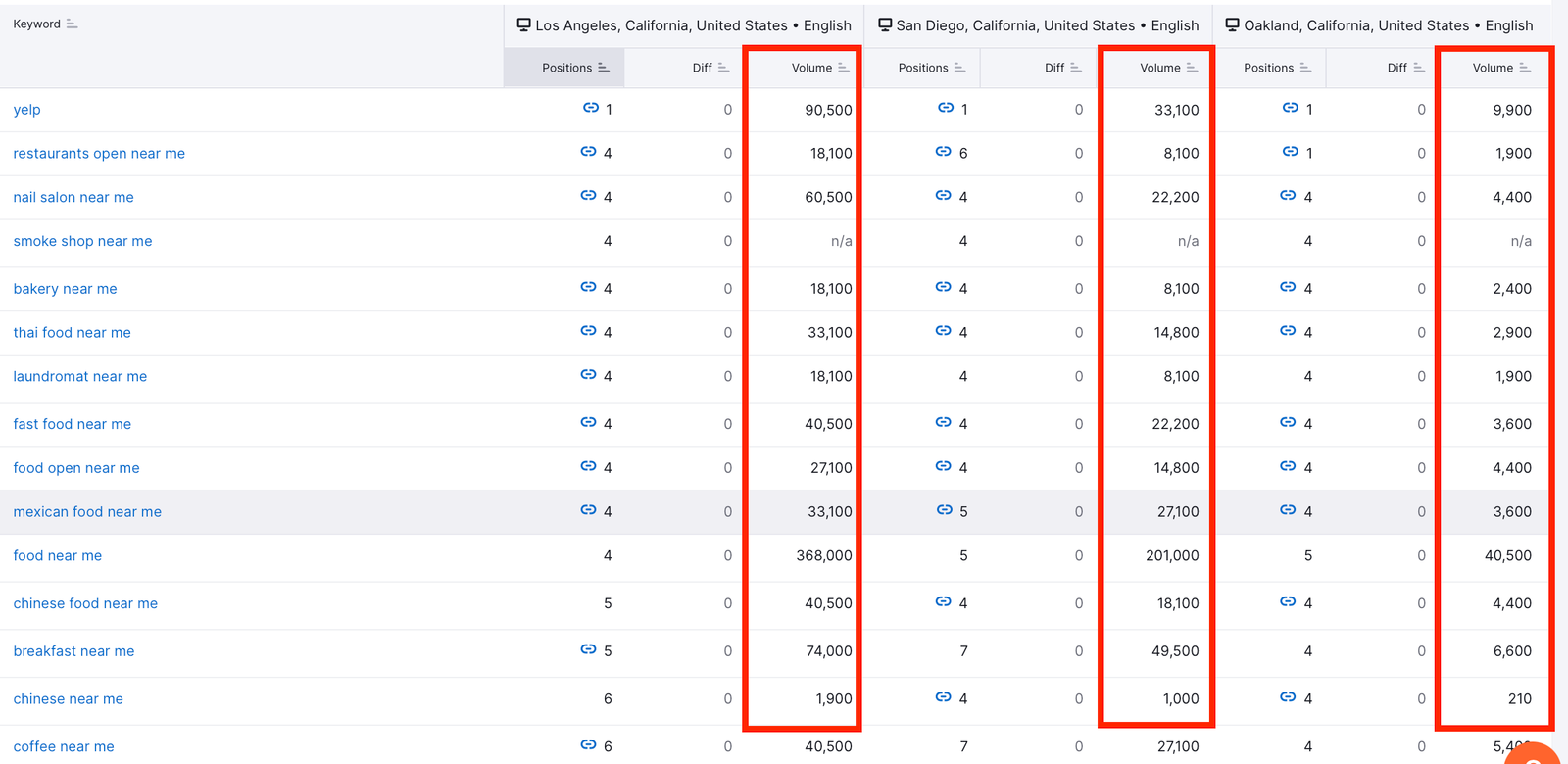 Rankings table in the Devices & Locations tab displaying a comparison of volumes for each keyword across different targets.