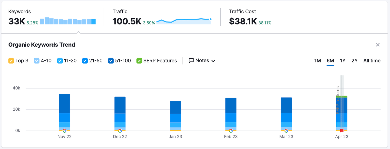 Example showing Organic Keywords Traffic trend widget.