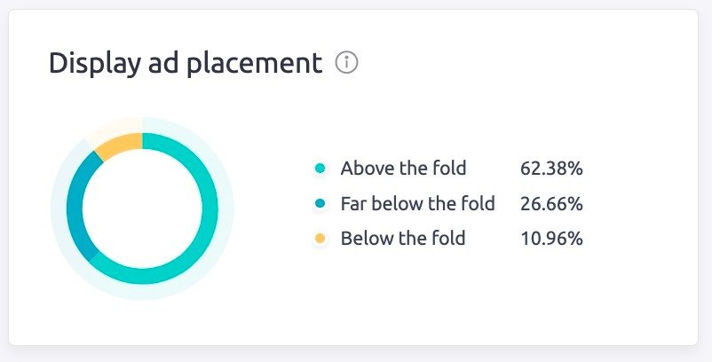 AdClarity app. The Display ad placement widget showing the percent of ad placed above the fold, far below the fold, and below the fold.
