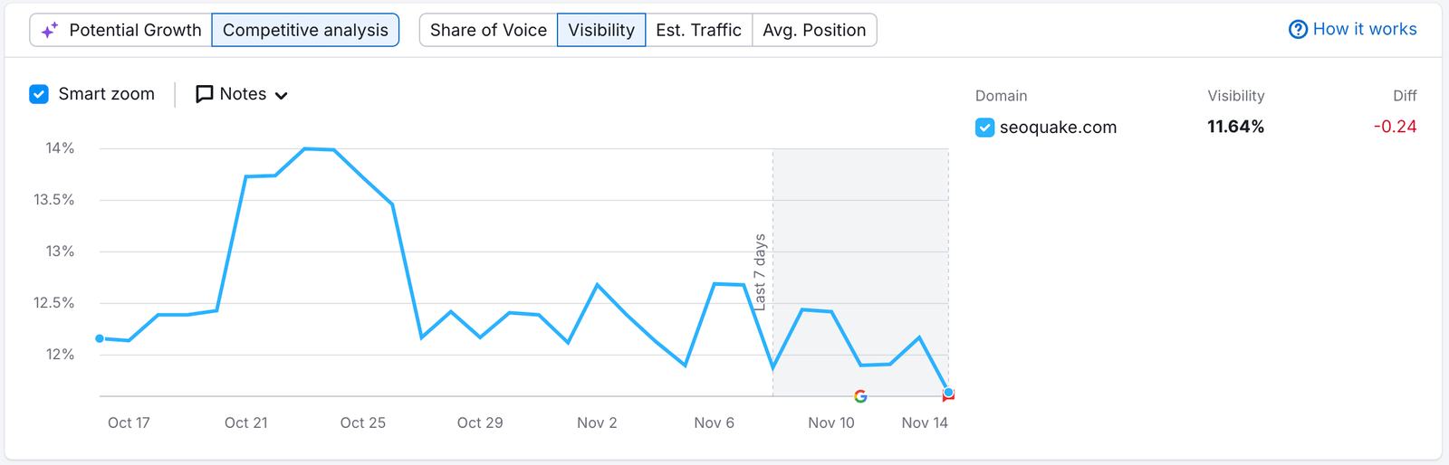 The Visibility widget in the Position Tracking Overview report.
