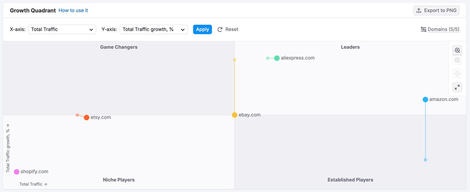Getting Started with Semrush Traffic & Market image 13